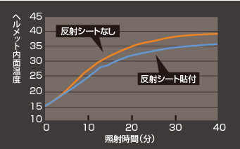 ヘルメットの表面・内面の温度